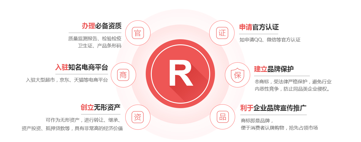 右玉商标注册的作用